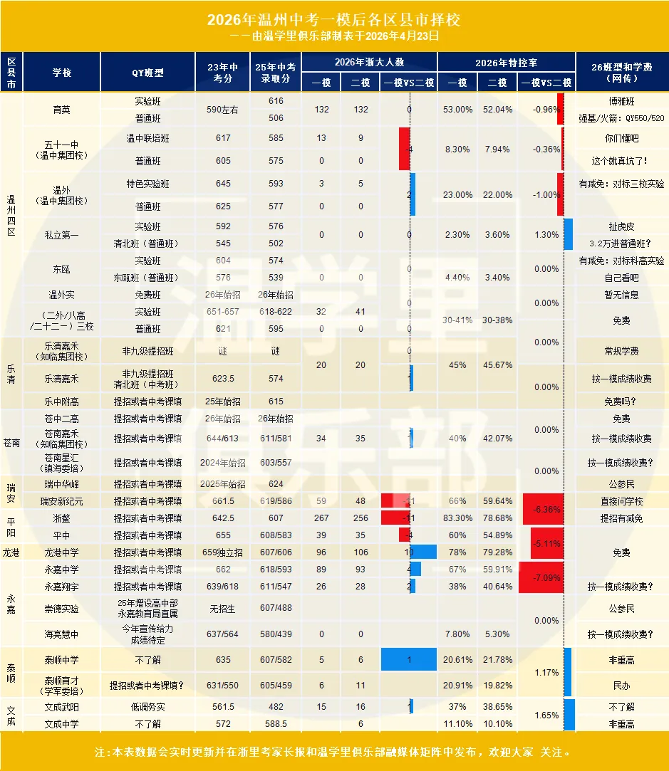 2026年温州中考各区县市择校分析来了!嘉禾VS乐附高/瑞中VS瑞安新纪元/瓯海&龙湾二高VS温育/永嘉VS翔宇/浙鳌VS平阳! 第7张
