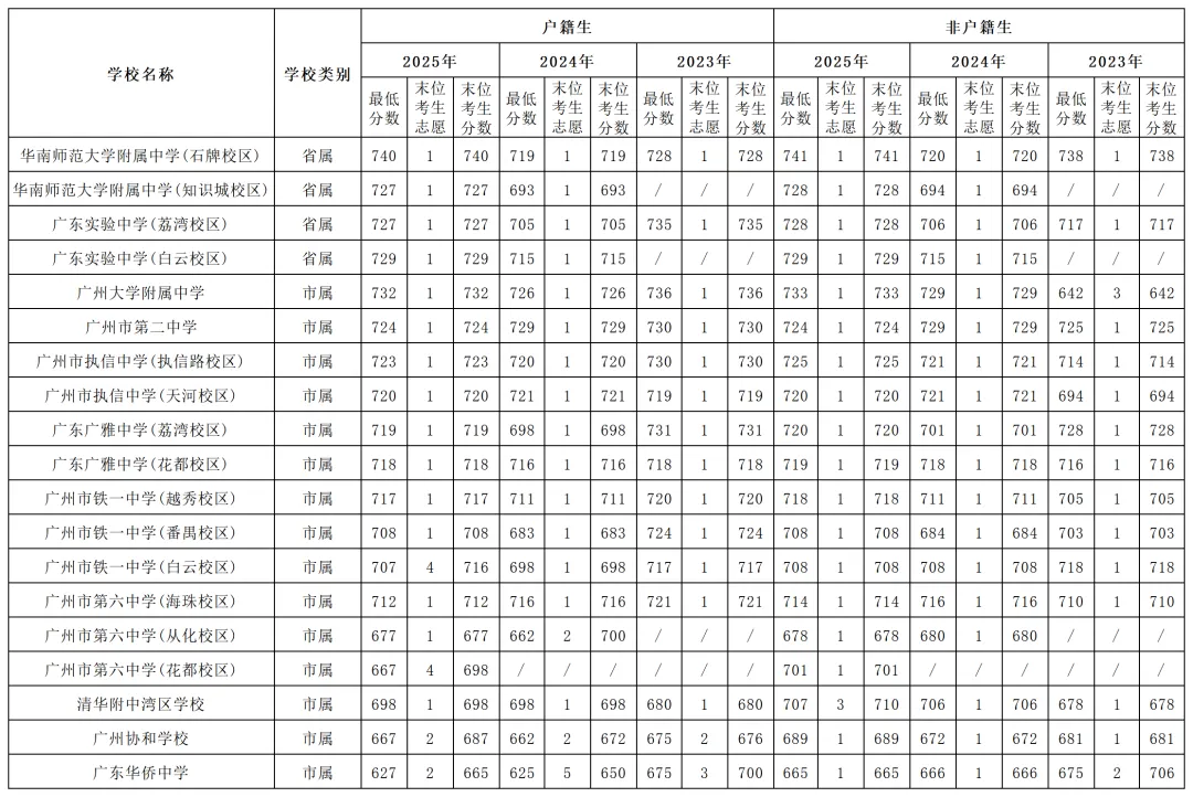 2023-2025中考分数线全图汇总!家长速存,志愿填报不迷路 第2张