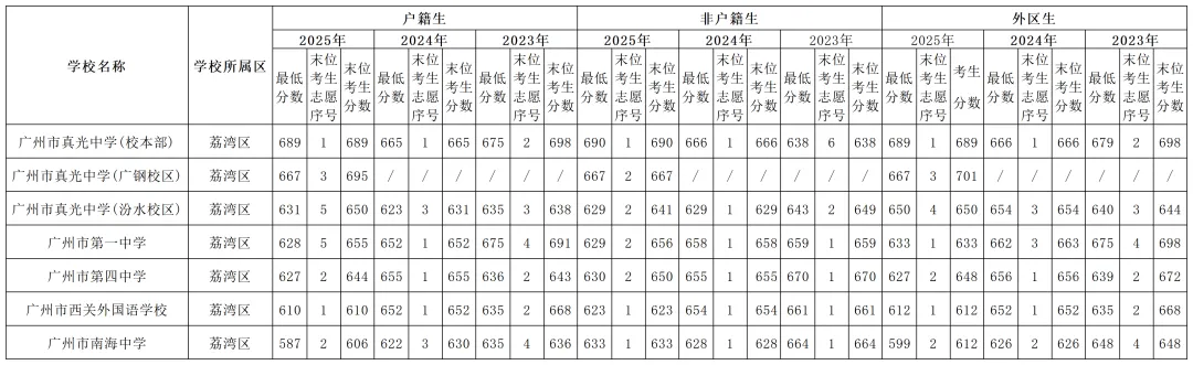2023-2025中考分数线全图汇总!家长速存,志愿填报不迷路 第3张