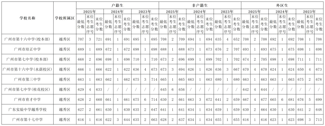 2023-2025中考分数线全图汇总!家长速存,志愿填报不迷路 第4张