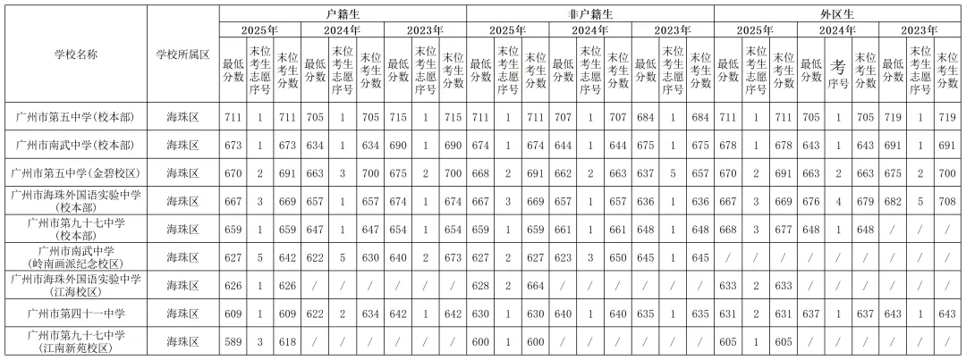 2023-2025中考分数线全图汇总!家长速存,志愿填报不迷路 第5张