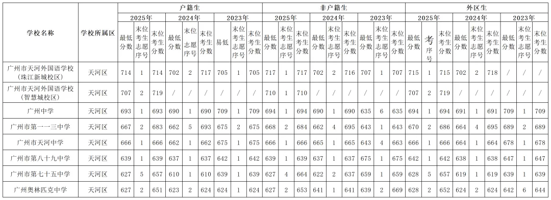 2023-2025中考分数线全图汇总!家长速存,志愿填报不迷路 第6张