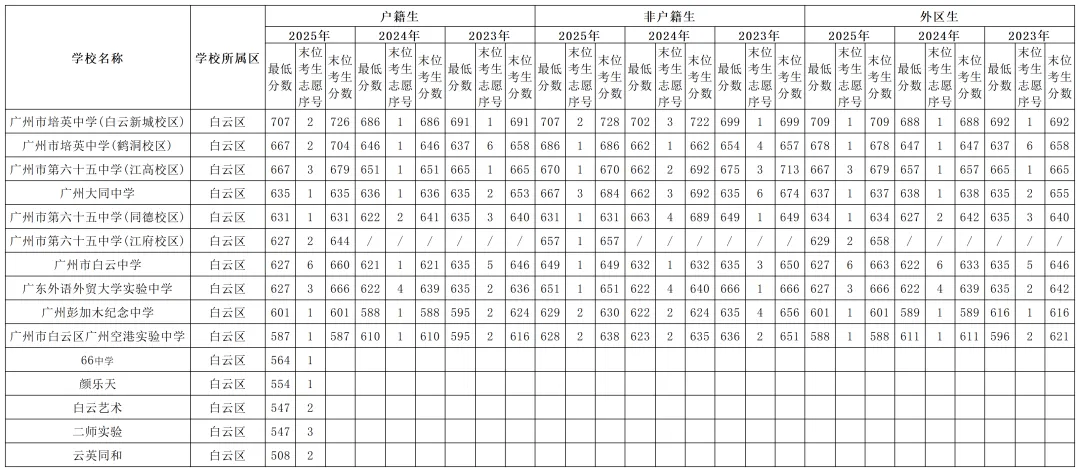 2023-2025中考分数线全图汇总!家长速存,志愿填报不迷路 第7张