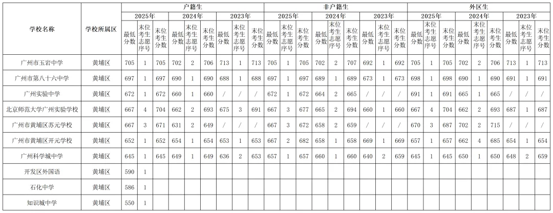 2023-2025中考分数线全图汇总!家长速存,志愿填报不迷路 第8张