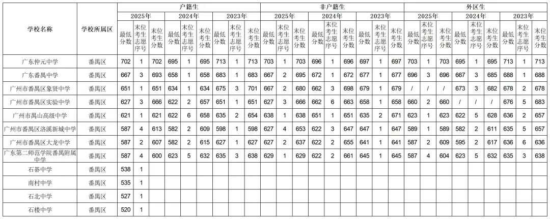 2023-2025中考分数线全图汇总!家长速存,志愿填报不迷路 第9张