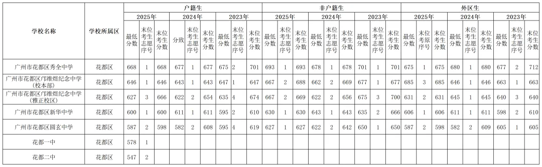 2023-2025中考分数线全图汇总!家长速存,志愿填报不迷路 第10张