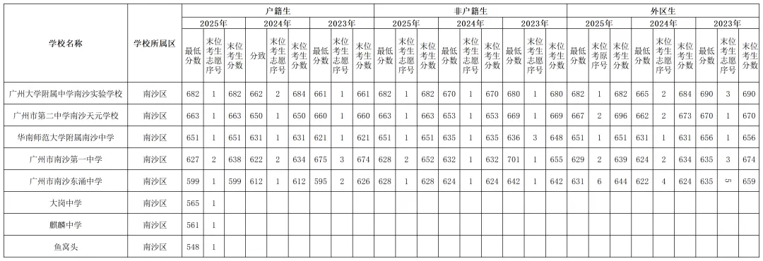 2023-2025中考分数线全图汇总!家长速存,志愿填报不迷路 第11张