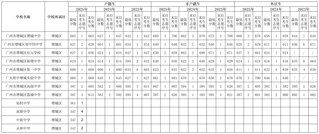 2023-2025中考分数线全图汇总!家长速存,志愿填报不迷路 第12张