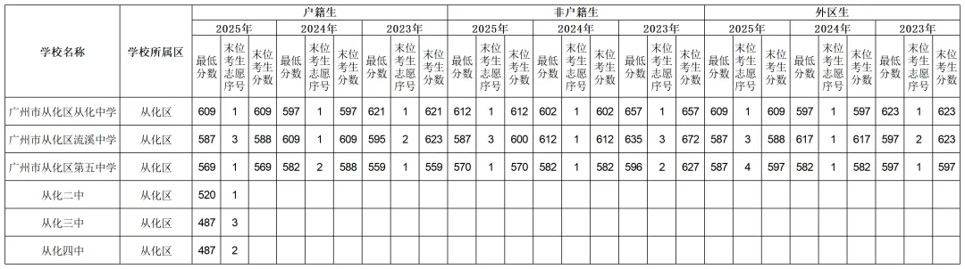 2023-2025中考分数线全图汇总!家长速存,志愿填报不迷路 第13张