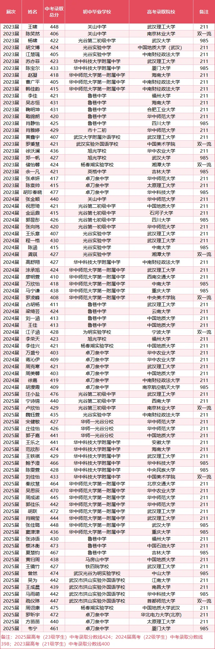 这所经常招不满的学校,近三年却把百名中考400多分的孩子送进了985、211、双一流 第1张
