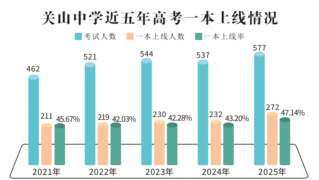 这所经常招不满的学校,近三年却把百名中考400多分的孩子送进了985、211、双一流 第2张
