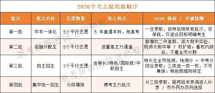 2026杭州中考志愿填报全攻略:看懂批次、填对梯度,一分不浪费! 第1张