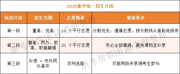 2026杭州中考志愿填报全攻略:看懂批次、填对梯度,一分不浪费! 第2张