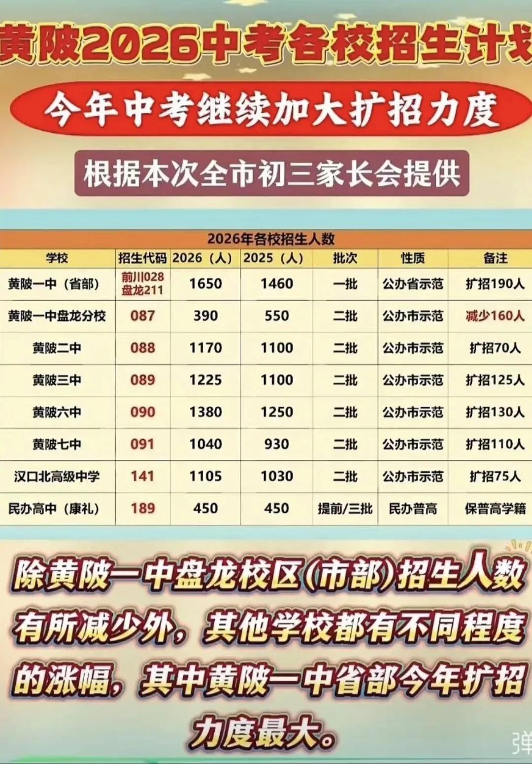 中考志愿填报即将开始,冲怕滑档,保怕遗憾,到底该怎么选? 第2张