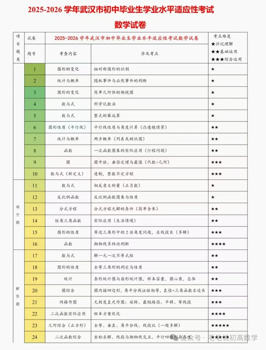 2026年武汉数学四调试卷分析及冲刺备考方案 第3张