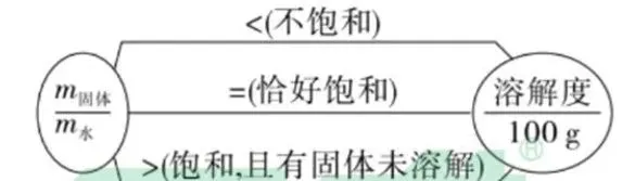 【中考化学】2026年中考化学第三期:溶液的必考知识点 第1张