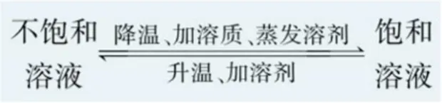 【中考化学】2026年中考化学第三期:溶液的必考知识点 第2张