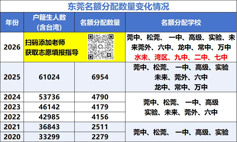 降分进名校!26年东莞中考志愿填报务必重视! 第2张
