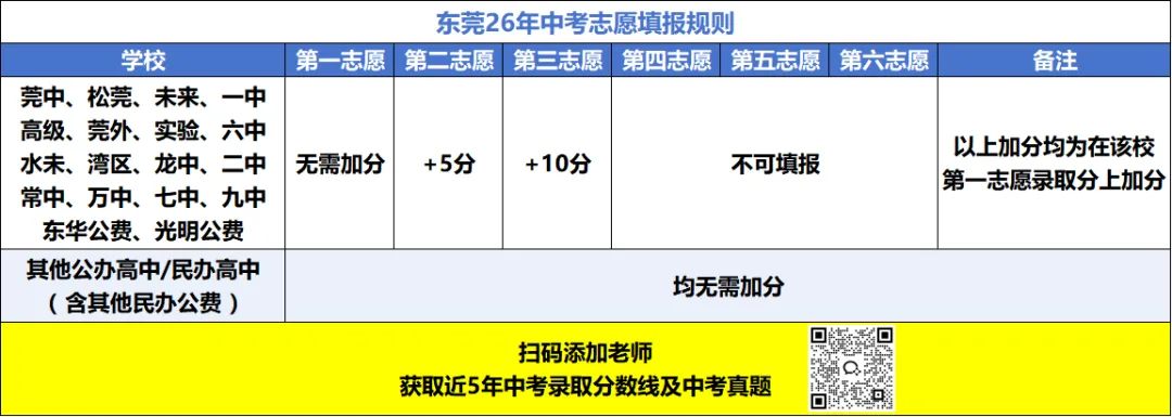 降分进名校!26年东莞中考志愿填报务必重视! 第4张
