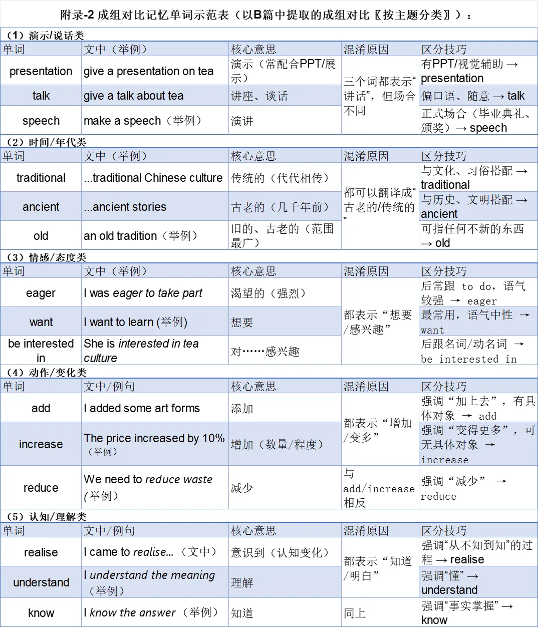 阅读复盘(三-上篇)—— 让真题解析为你插上思考的翅膀(词汇与语法篇) 第2张