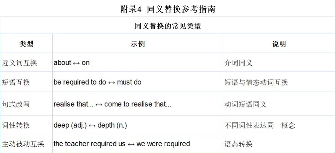 阅读复盘(三-上篇)—— 让真题解析为你插上思考的翅膀(词汇与语法篇) 第5张
