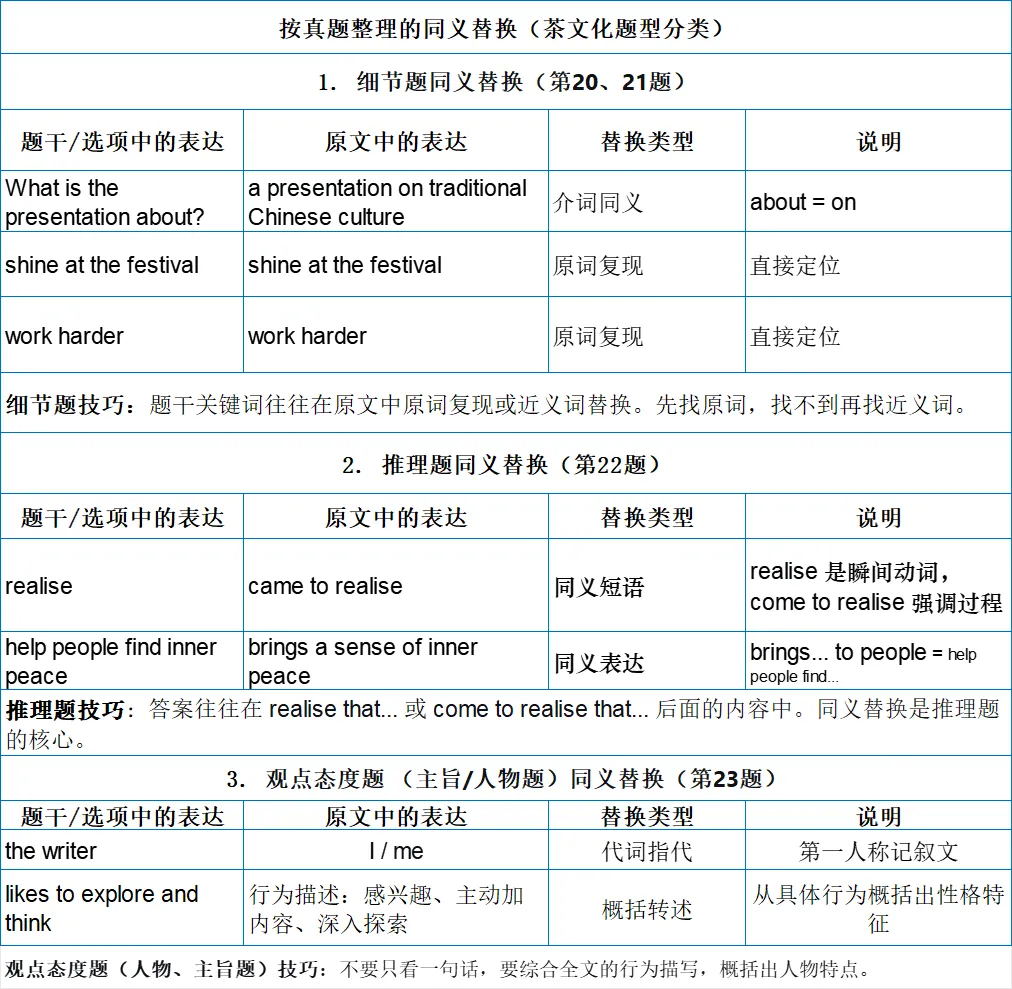 阅读复盘(三-上篇)—— 让真题解析为你插上思考的翅膀(词汇与语法篇) 第6张