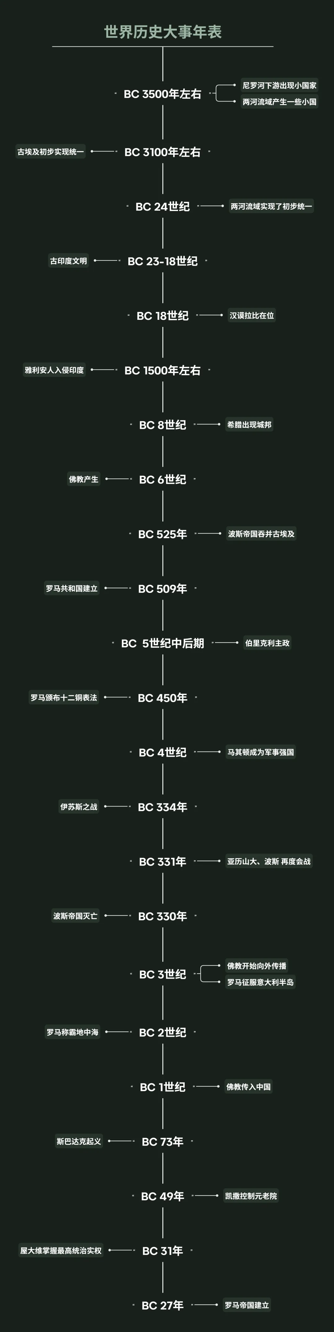 26中考世界历史大事年表 第1张