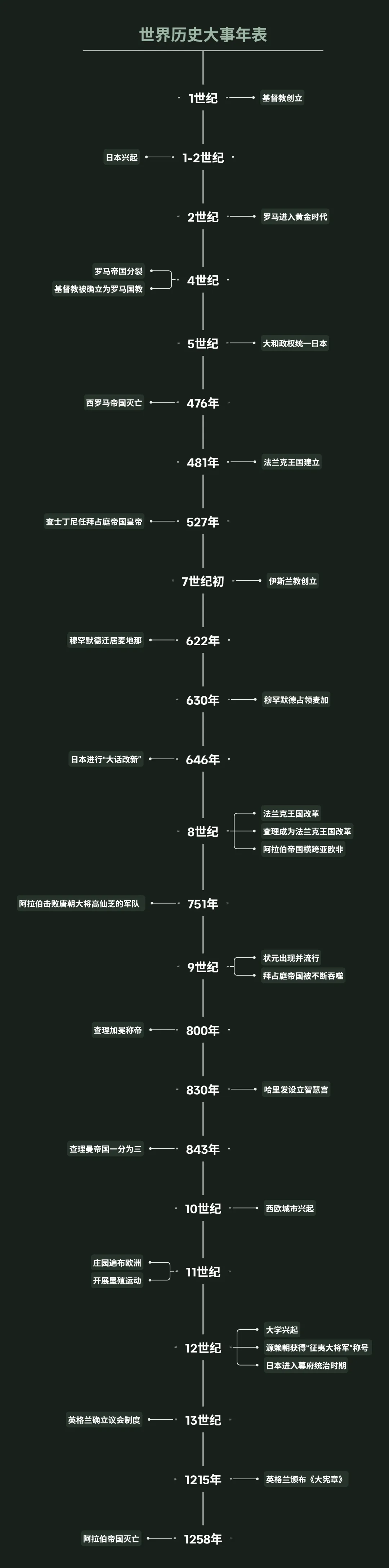 26中考世界历史大事年表 第2张