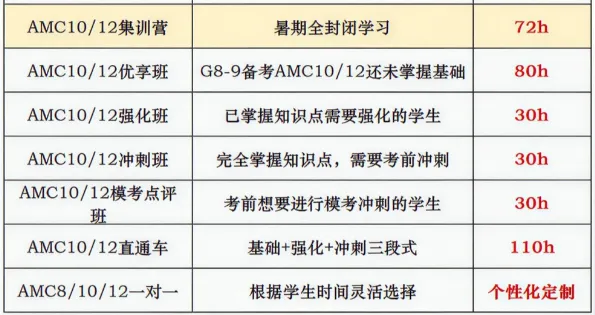 为什么刷遍真题仍拿不到AMC12高分?犀牛名师帮你破局冲AMC12高分! 第3张