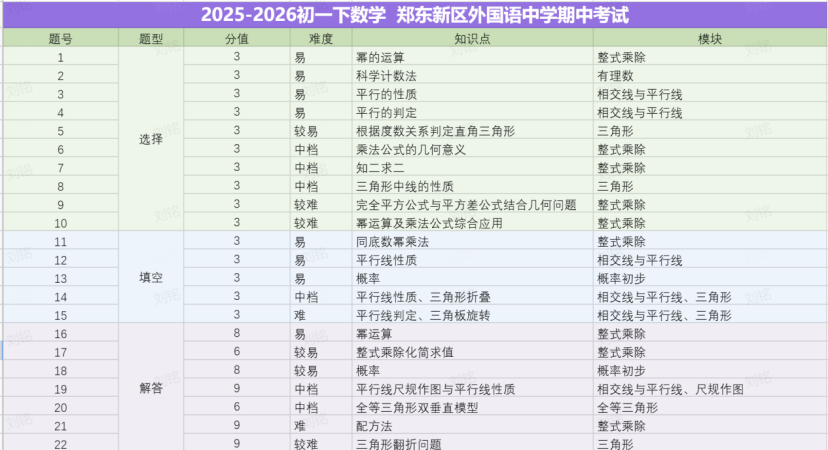新鲜出炉!2026东外七下数学期中真题一手解析! 第1张
