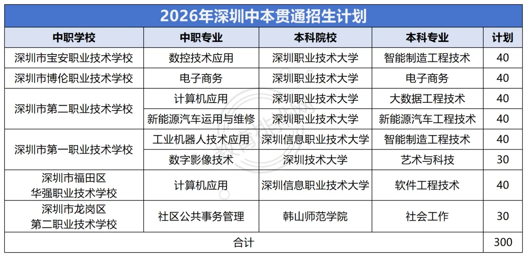 初中直达本科又多了4所学校,深圳中考“3+4”中本贯通新增300人,政策解读+报名机会 第1张