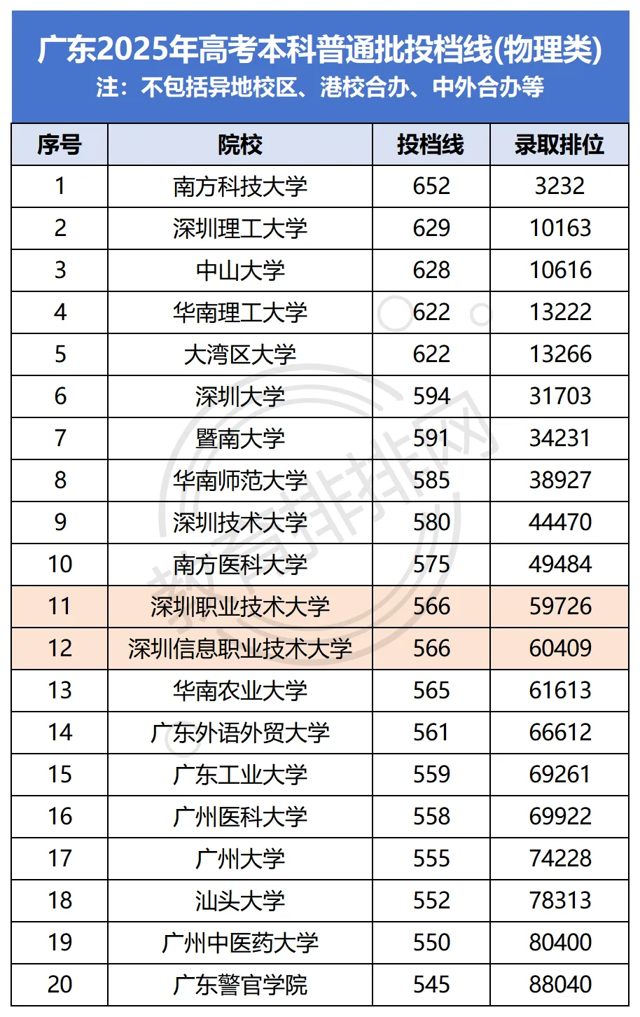 初中直达本科又多了4所学校,深圳中考“3+4”中本贯通新增300人,政策解读+报名机会 第2张