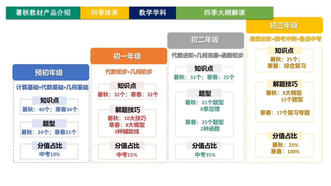 上海家长注意!上海中考新教材巨变,暑假黄金期别忘了提前布局 第11张