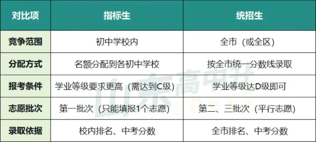 最新发布!济南中考指标生招生政策!你们学校分配了多少名额? 第2张