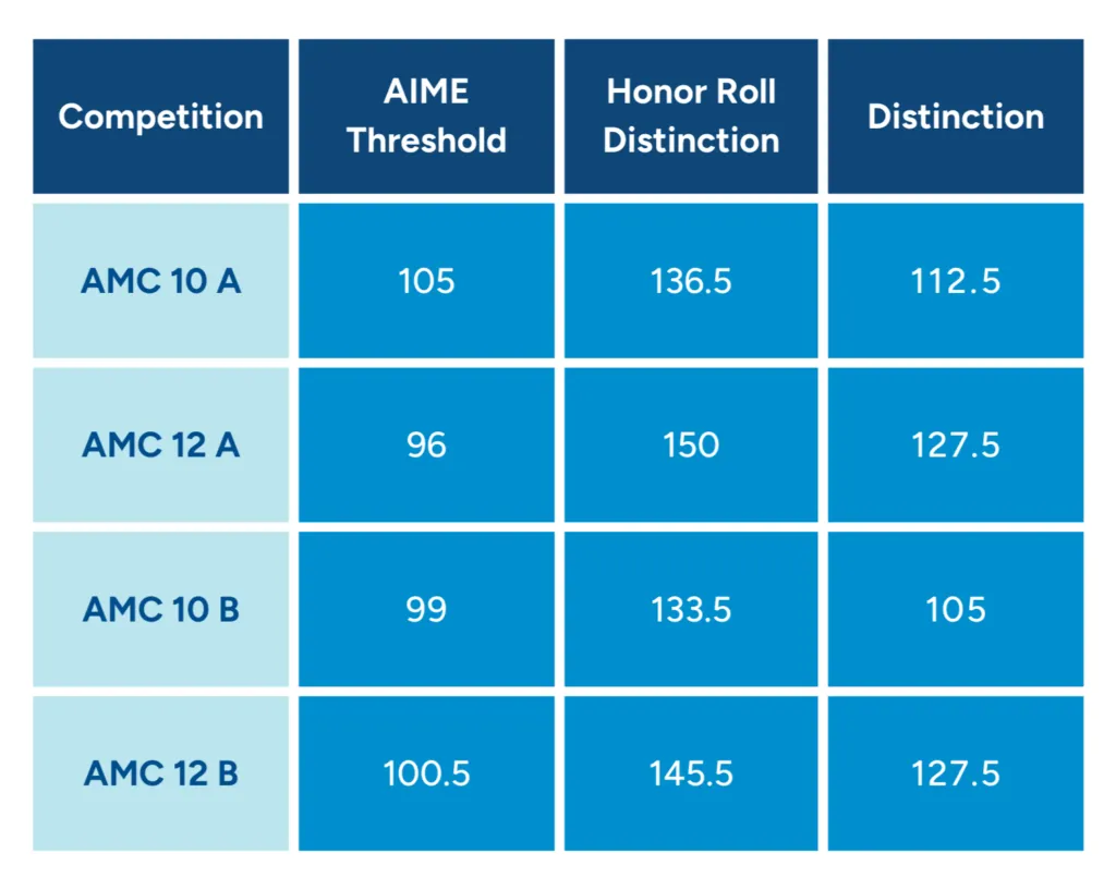 AMC10数学竞赛历年真题和解析(2015-2025年),免费领取! 第19张