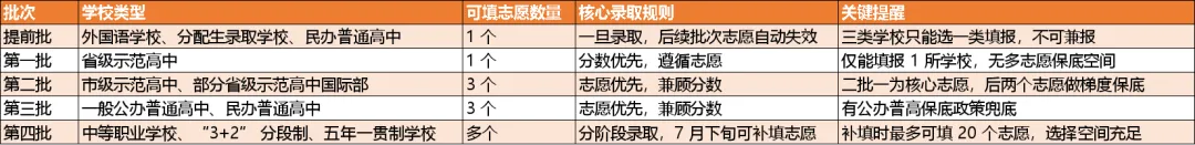 在武汉,中考志愿这样填,每一分都用在刀刃上 第3张