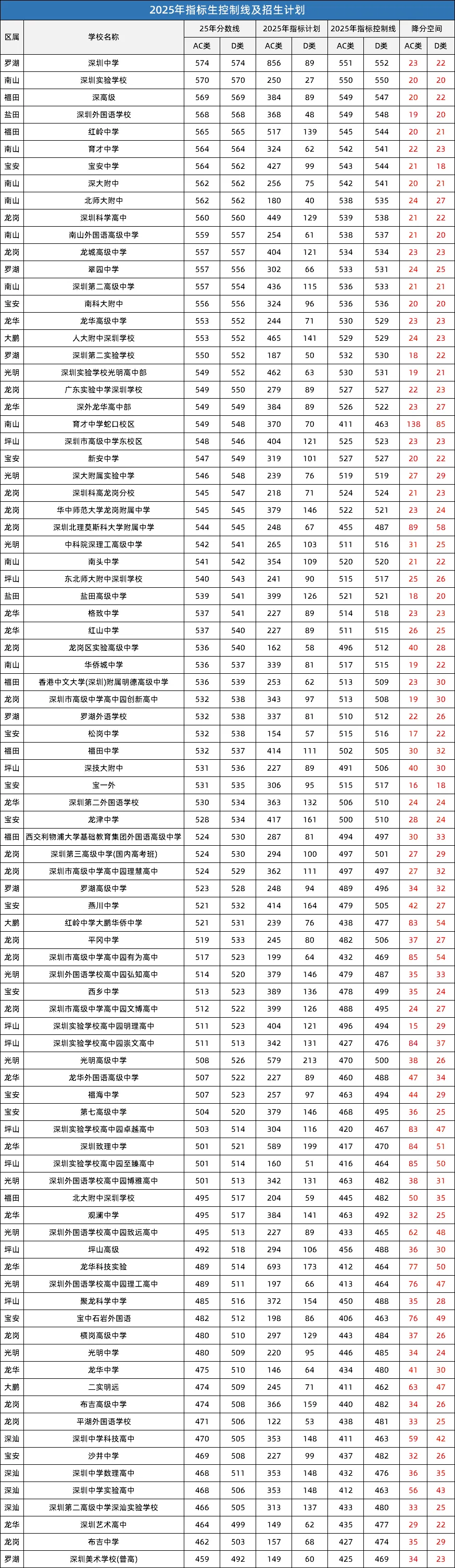 深圳中考指标生全解析!规则+分数线+2025年版名额分配表汇总 第5张