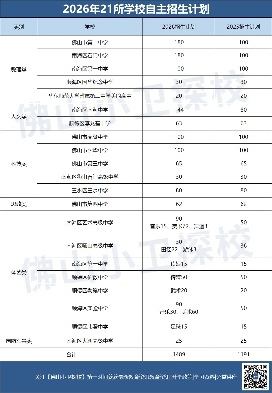 佛山中考丨政策重大利好!21所普高自主招生扩招近300人,2026考生必看! 第3张