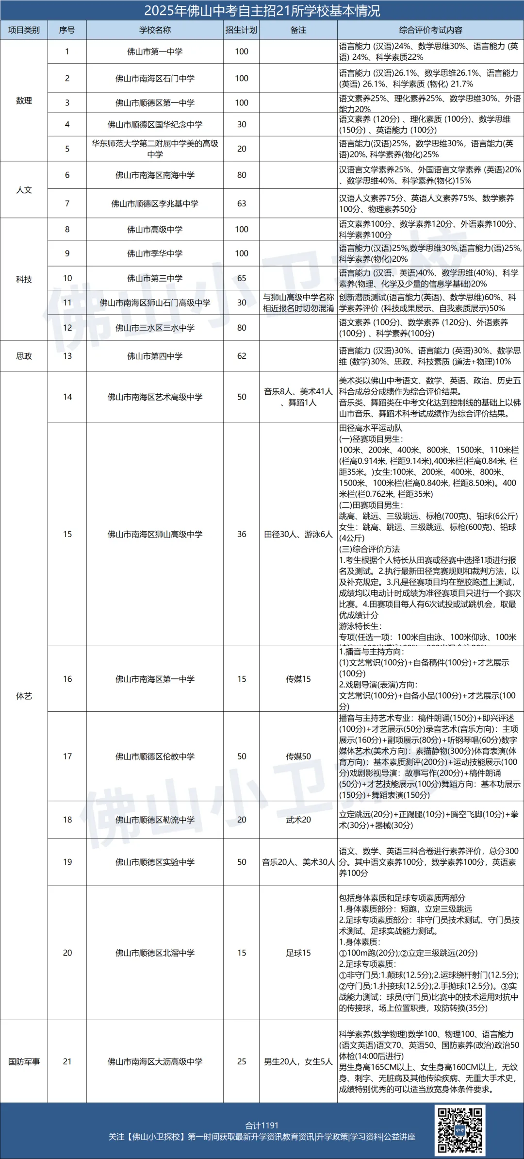 佛山中考丨政策重大利好!21所普高自主招生扩招近300人,2026考生必看! 第7张