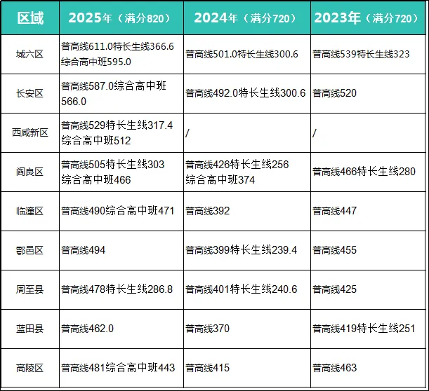 2026西安中考分数线预测|普高线+118所高中录取线,这一篇就够了! 第1张