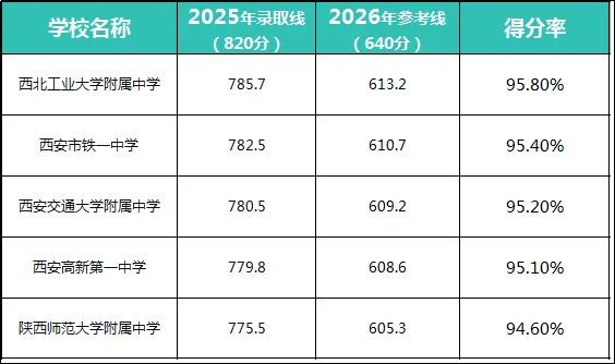 2026西安中考分数线预测|普高线+118所高中录取线,这一篇就够了! 第2张