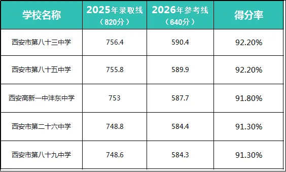 2026西安中考分数线预测|普高线+118所高中录取线,这一篇就够了! 第3张