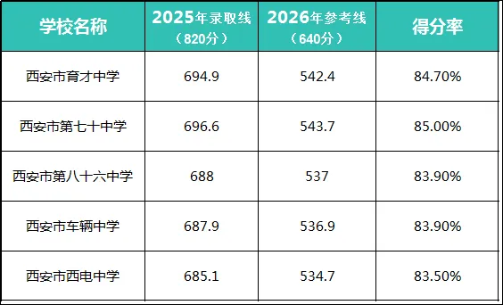 2026西安中考分数线预测|普高线+118所高中录取线,这一篇就够了! 第4张