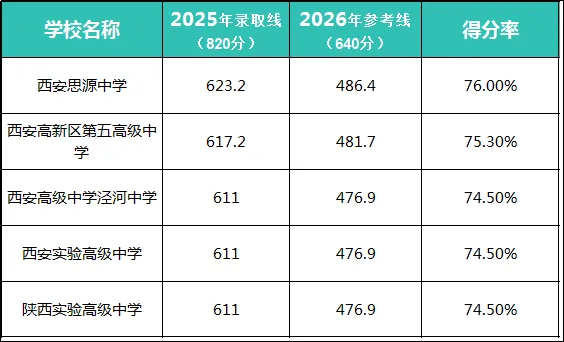 2026西安中考分数线预测|普高线+118所高中录取线,这一篇就够了! 第5张