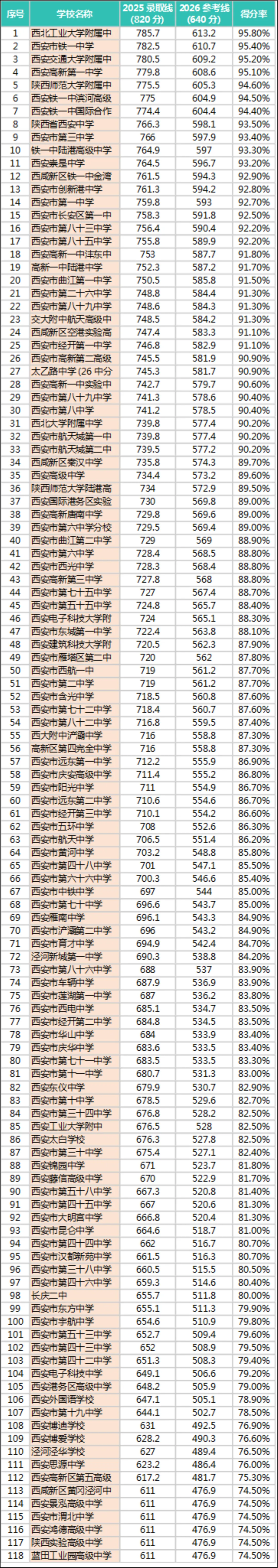 2026西安中考分数线预测|普高线+118所高中录取线,这一篇就够了! 第6张