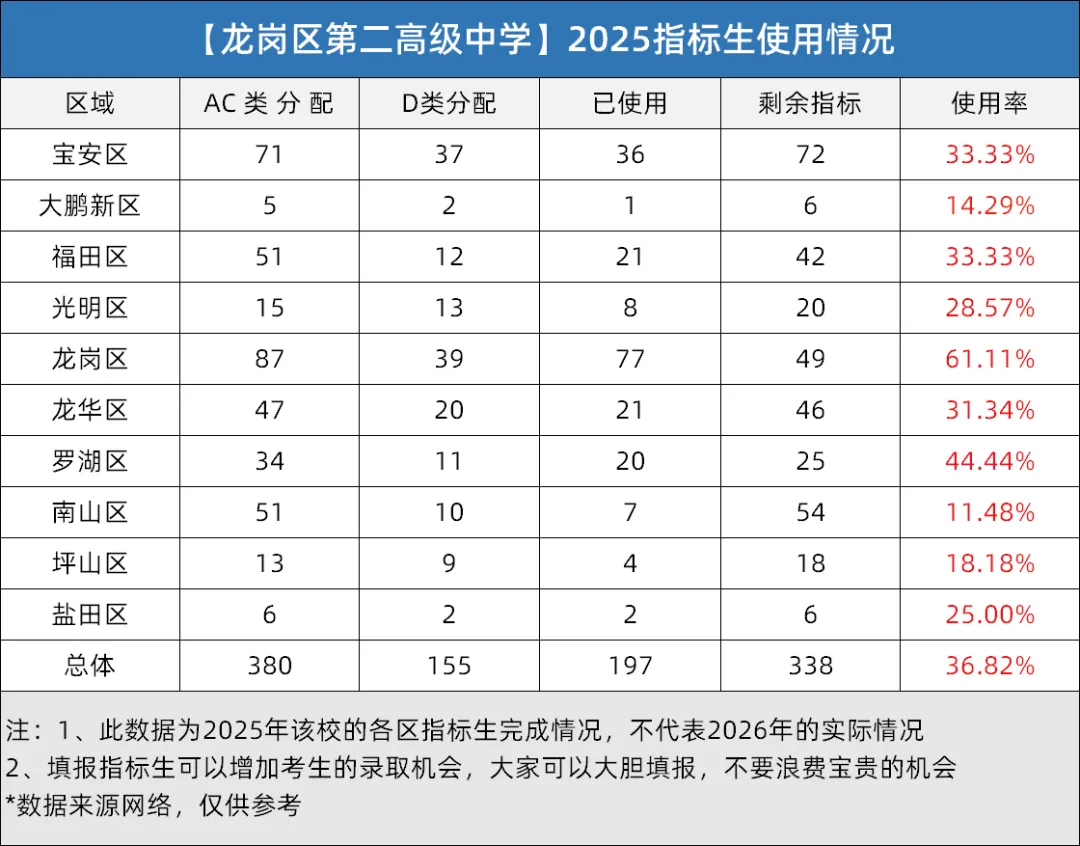 深圳中考指标生全解析!规则+分数线+2025年版名额分配表汇总 第11张