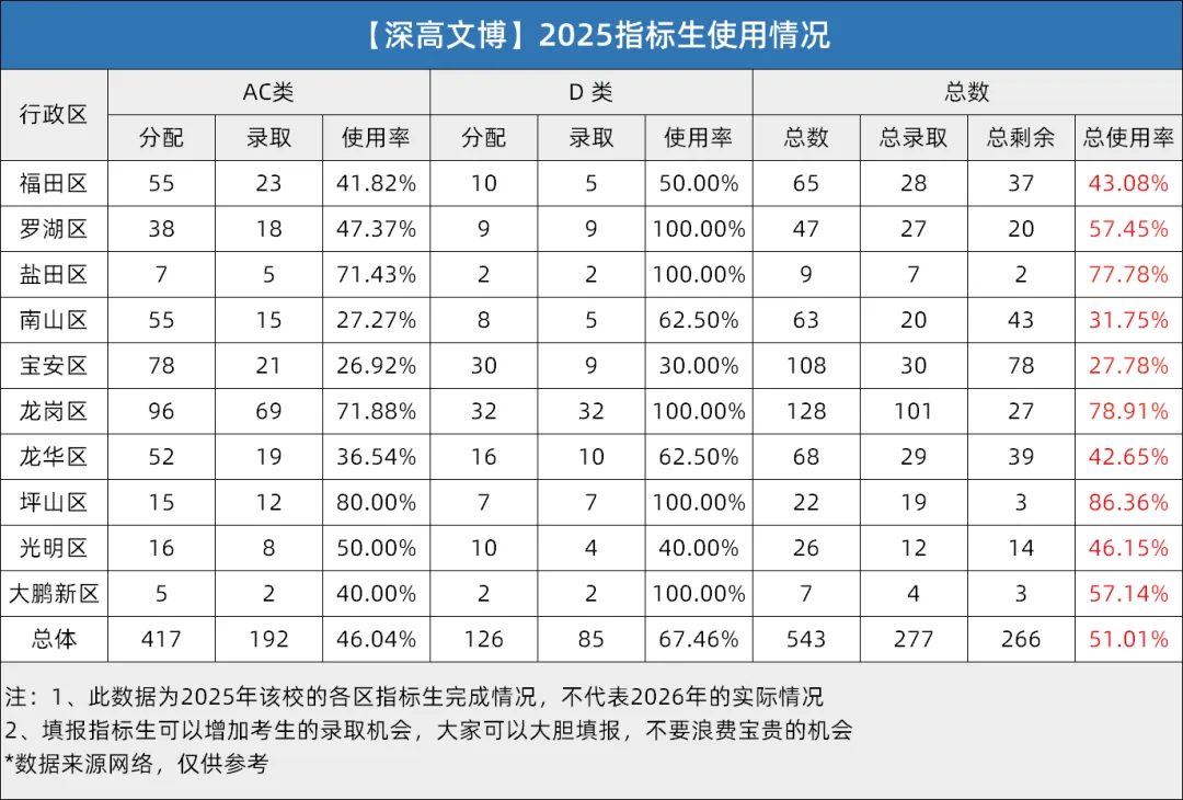 深圳中考指标生全解析!规则+分数线+2025年版名额分配表汇总 第12张