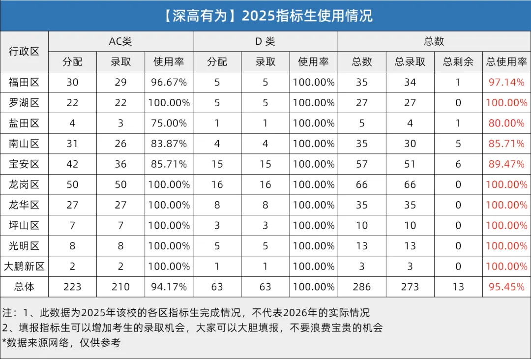深圳中考指标生全解析!规则+分数线+2025年版名额分配表汇总 第13张