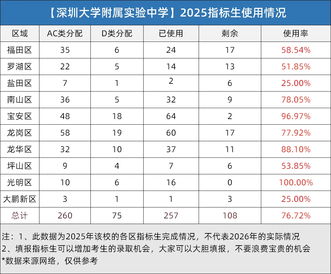深圳中考指标生全解析!规则+分数线+2025年版名额分配表汇总 第14张