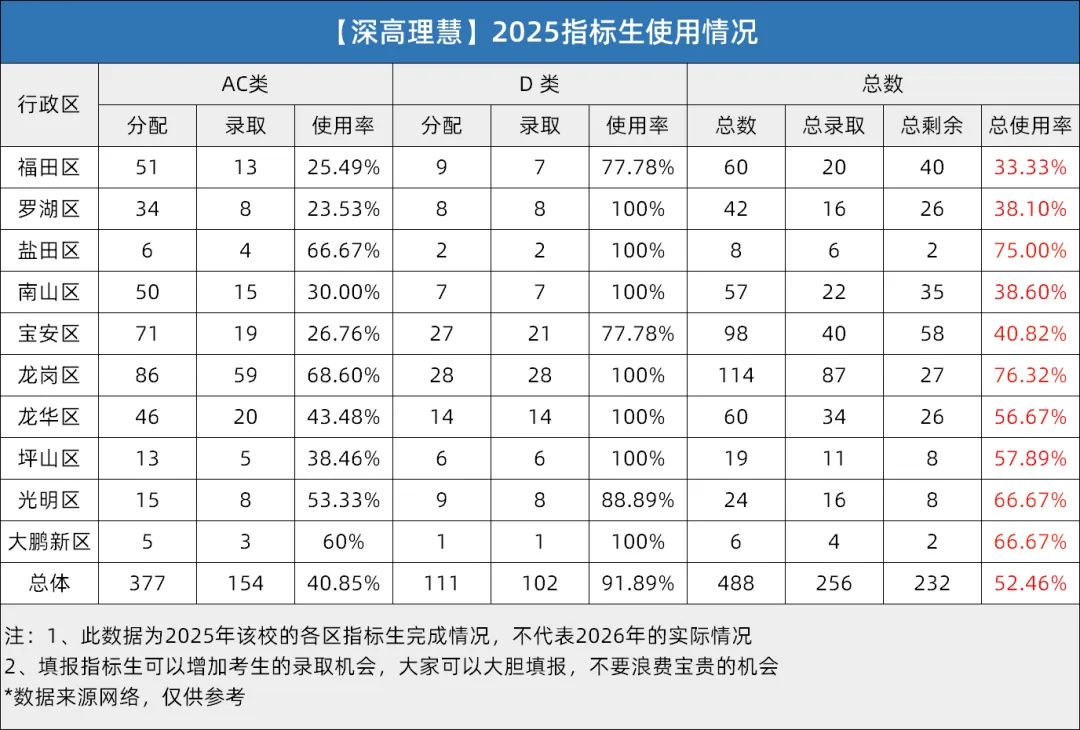 深圳中考指标生全解析!规则+分数线+2025年版名额分配表汇总 第15张